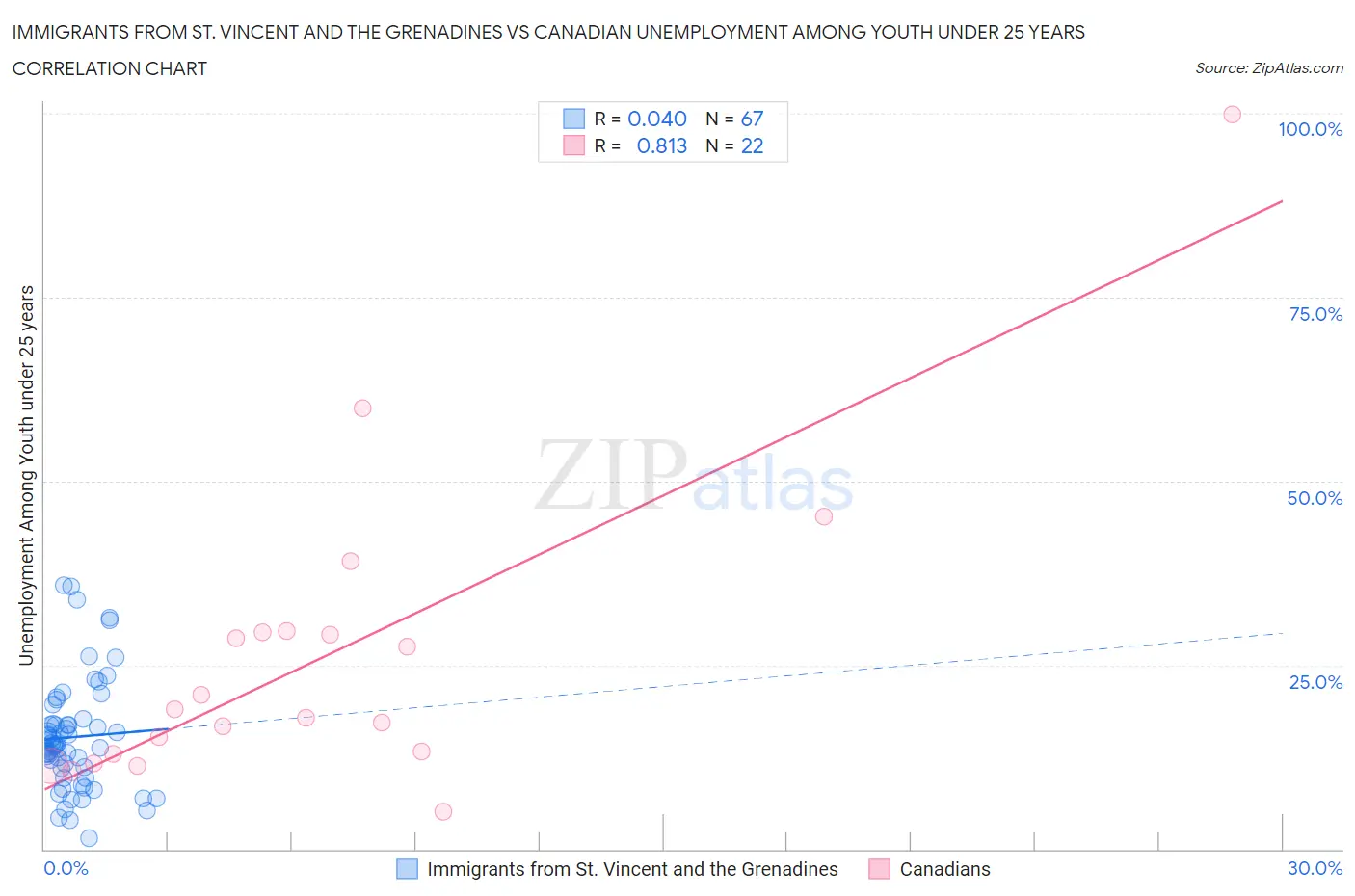 Immigrants from St. Vincent and the Grenadines vs Canadian Unemployment Among Youth under 25 years