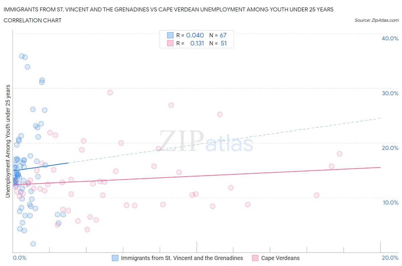 Immigrants from St. Vincent and the Grenadines vs Cape Verdean Unemployment Among Youth under 25 years