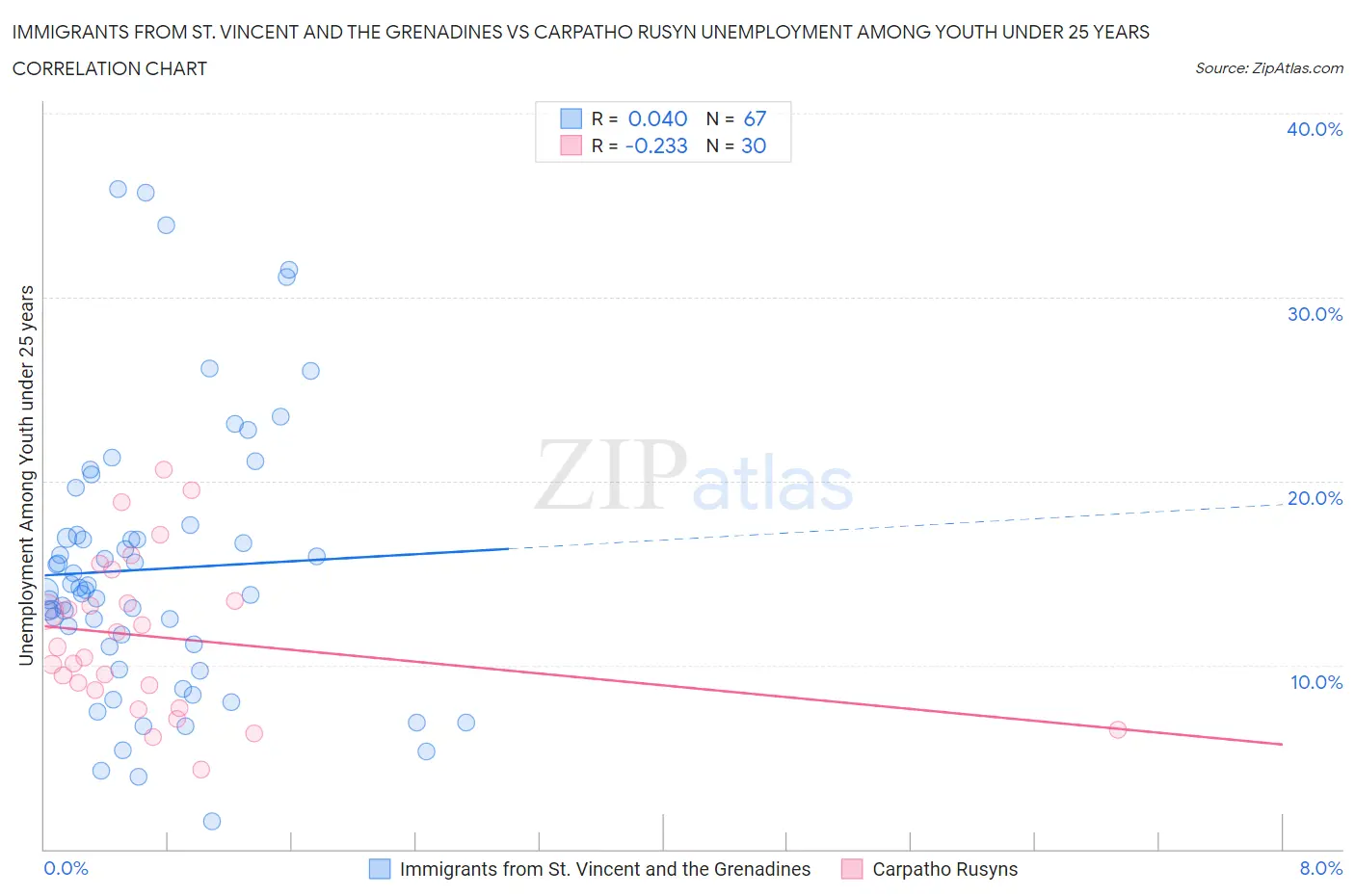 Immigrants from St. Vincent and the Grenadines vs Carpatho Rusyn Unemployment Among Youth under 25 years