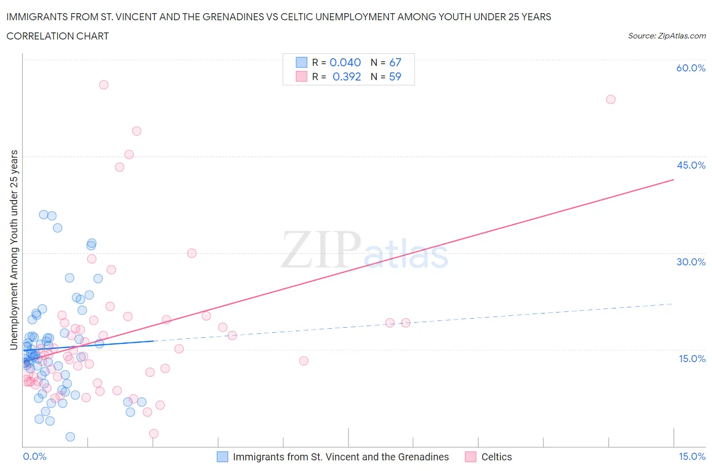 Immigrants from St. Vincent and the Grenadines vs Celtic Unemployment Among Youth under 25 years