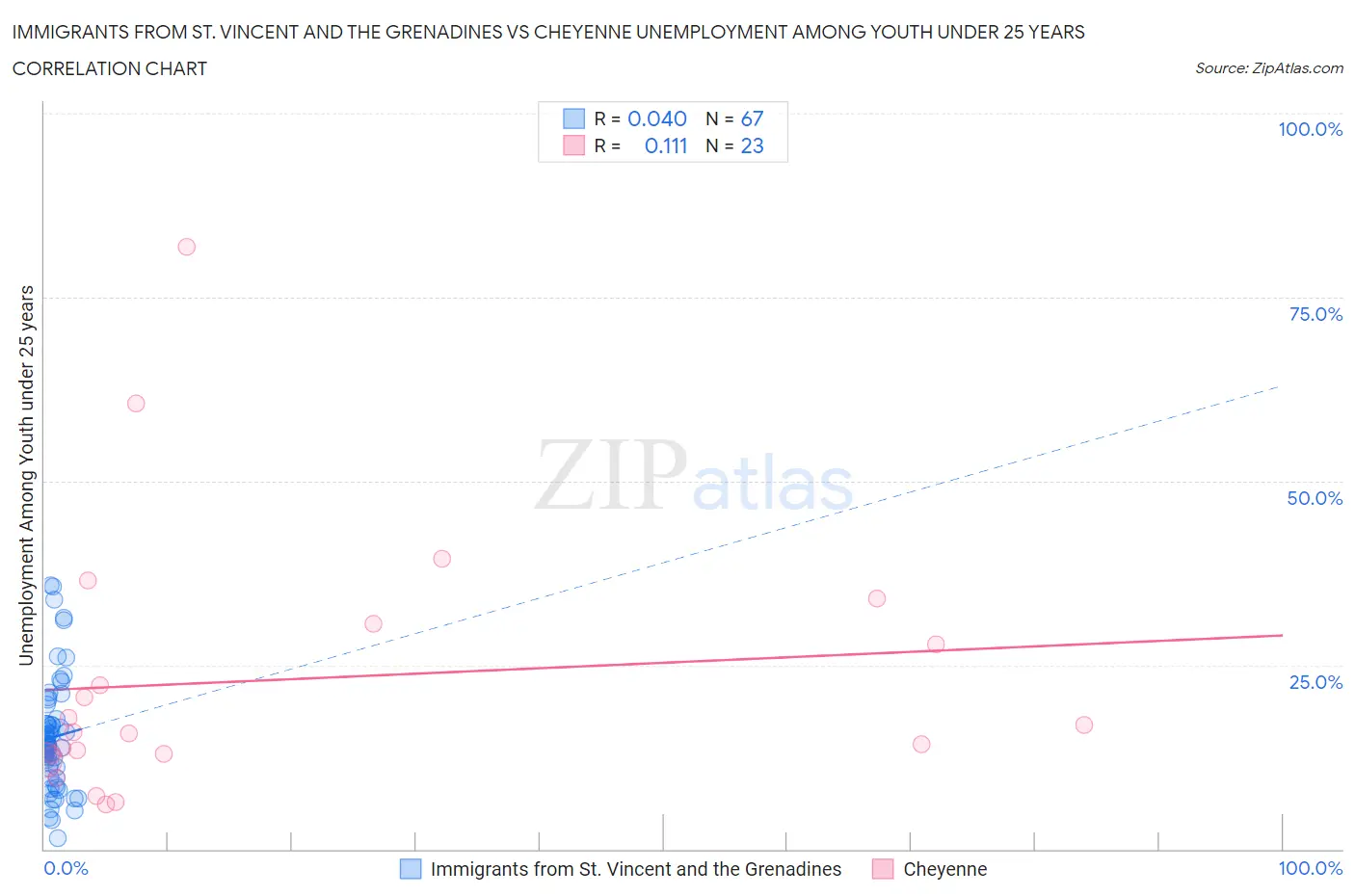 Immigrants from St. Vincent and the Grenadines vs Cheyenne Unemployment Among Youth under 25 years