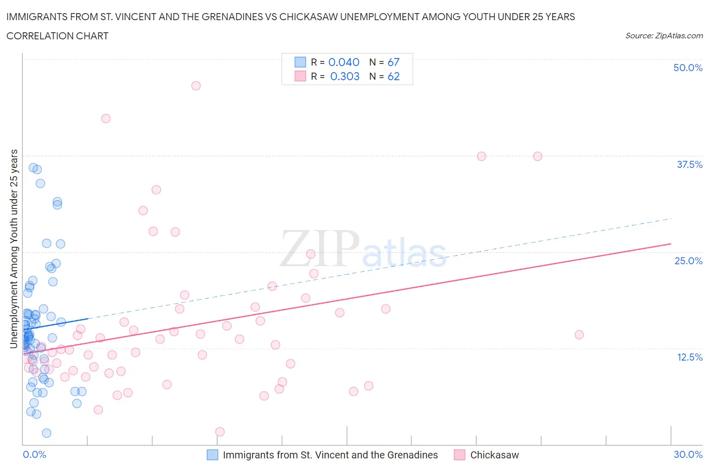 Immigrants from St. Vincent and the Grenadines vs Chickasaw Unemployment Among Youth under 25 years