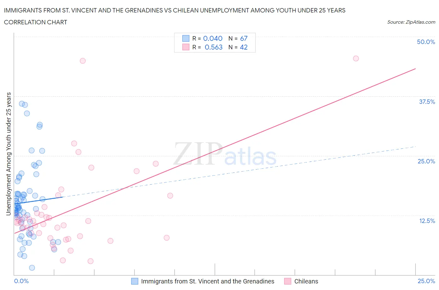 Immigrants from St. Vincent and the Grenadines vs Chilean Unemployment Among Youth under 25 years