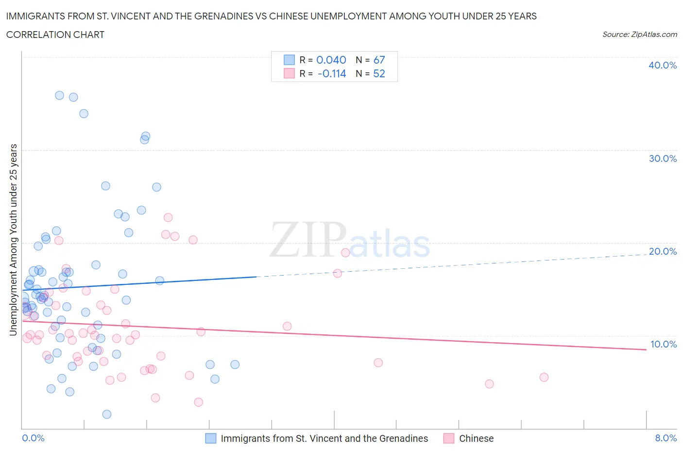 Immigrants from St. Vincent and the Grenadines vs Chinese Unemployment Among Youth under 25 years