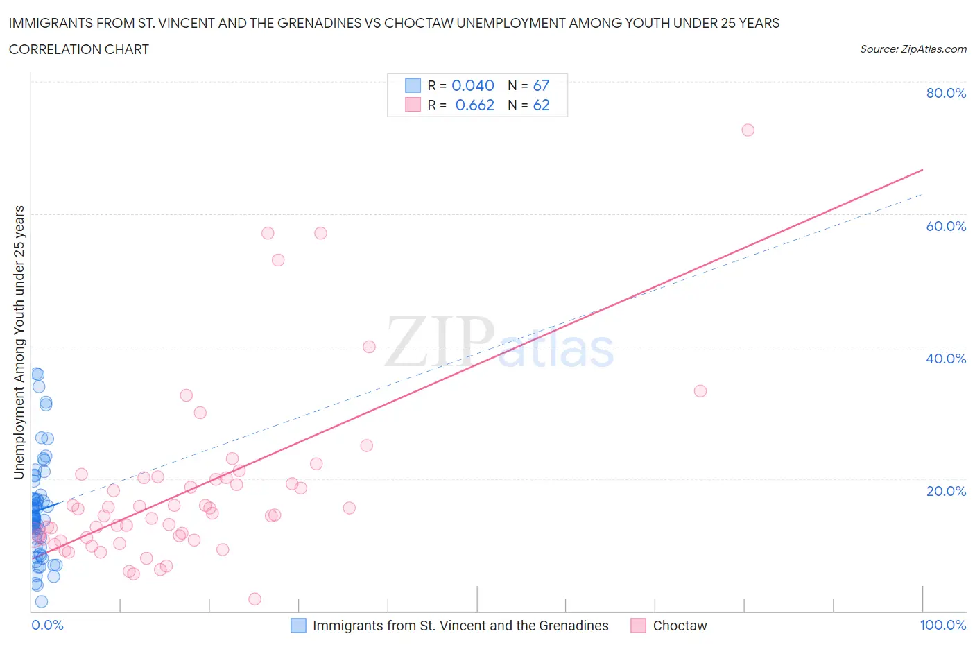 Immigrants from St. Vincent and the Grenadines vs Choctaw Unemployment Among Youth under 25 years