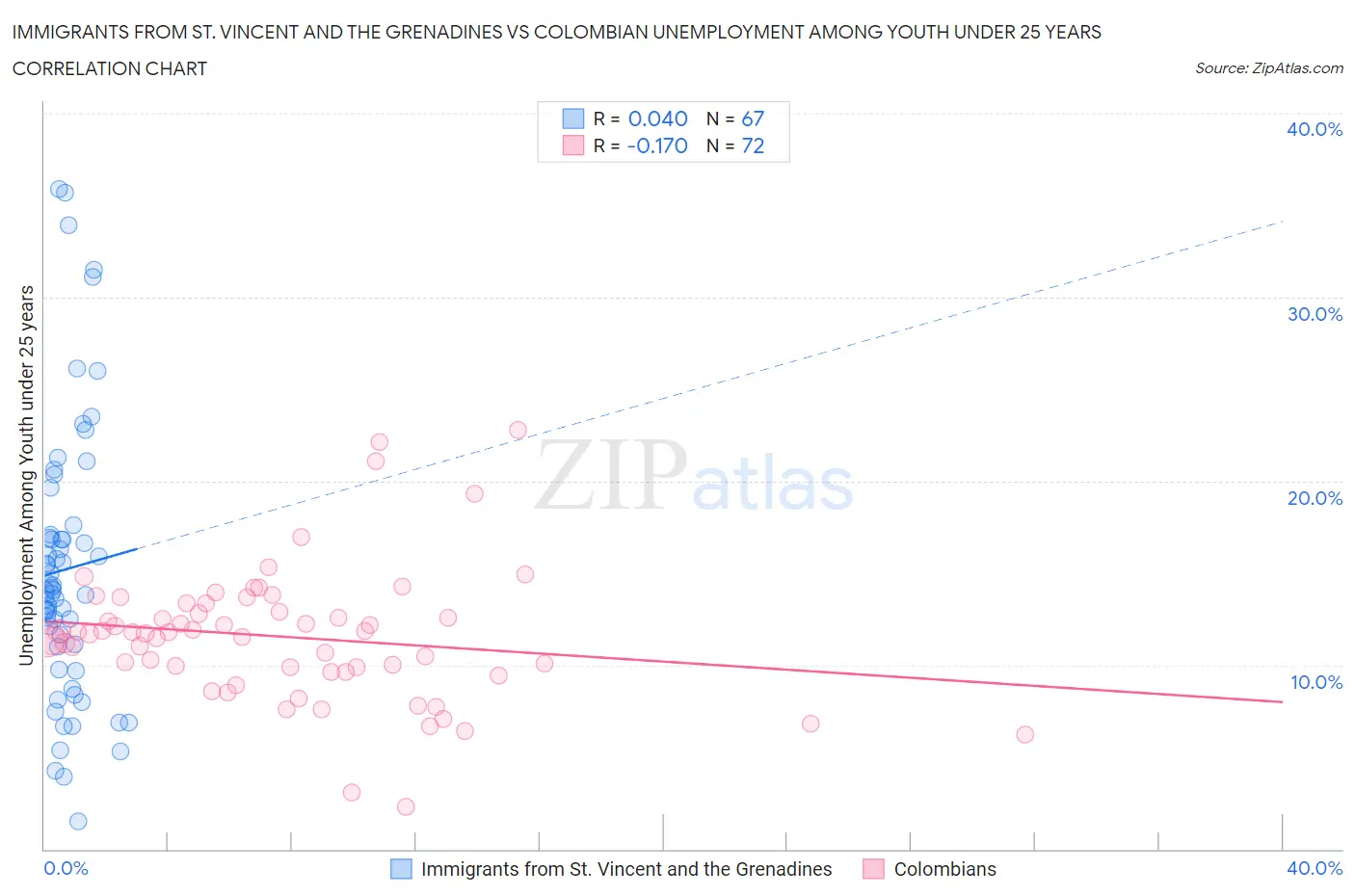 Immigrants from St. Vincent and the Grenadines vs Colombian Unemployment Among Youth under 25 years