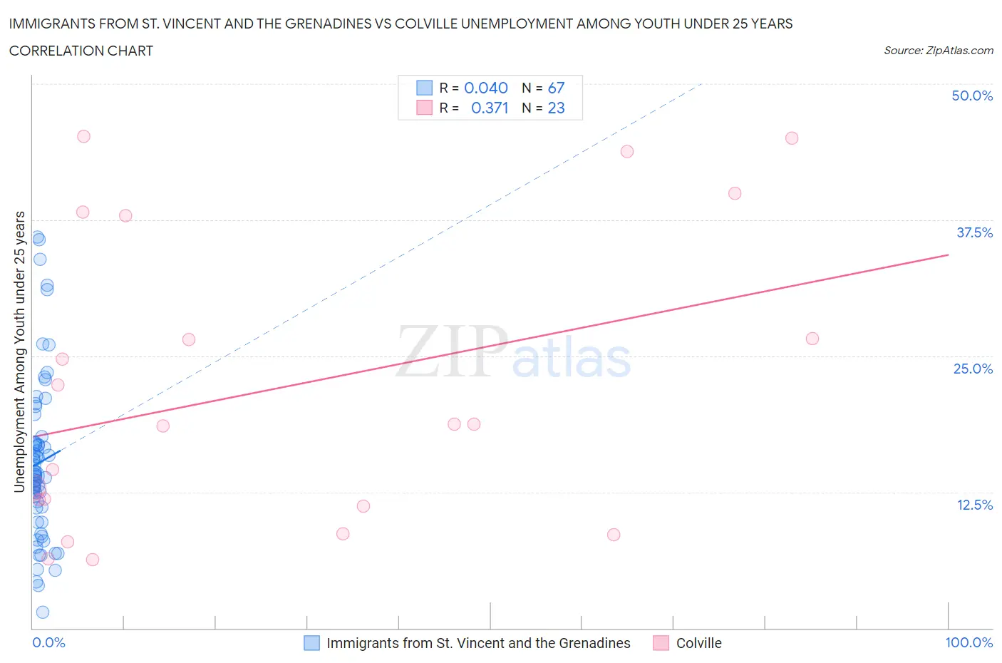 Immigrants from St. Vincent and the Grenadines vs Colville Unemployment Among Youth under 25 years