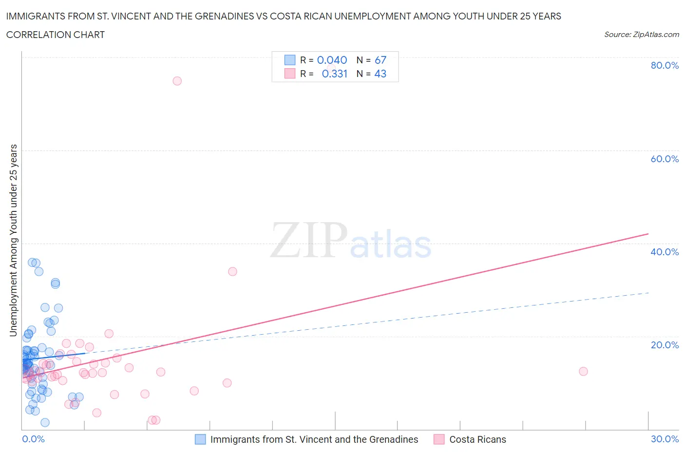 Immigrants from St. Vincent and the Grenadines vs Costa Rican Unemployment Among Youth under 25 years