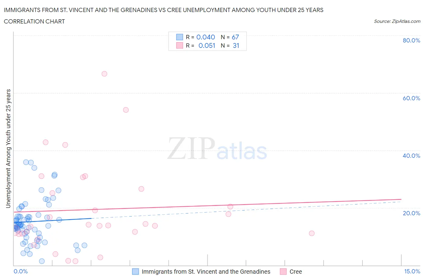 Immigrants from St. Vincent and the Grenadines vs Cree Unemployment Among Youth under 25 years