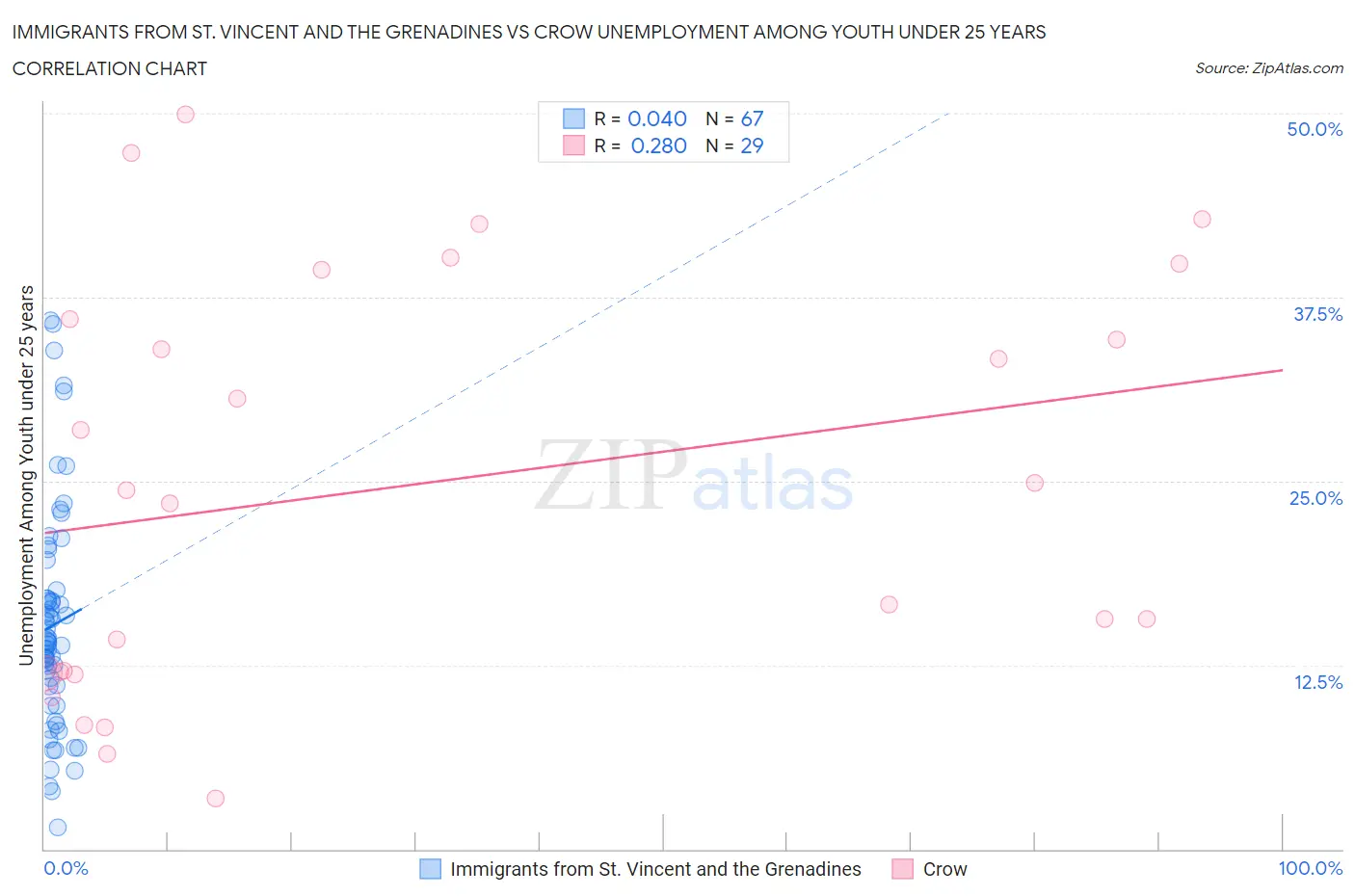 Immigrants from St. Vincent and the Grenadines vs Crow Unemployment Among Youth under 25 years