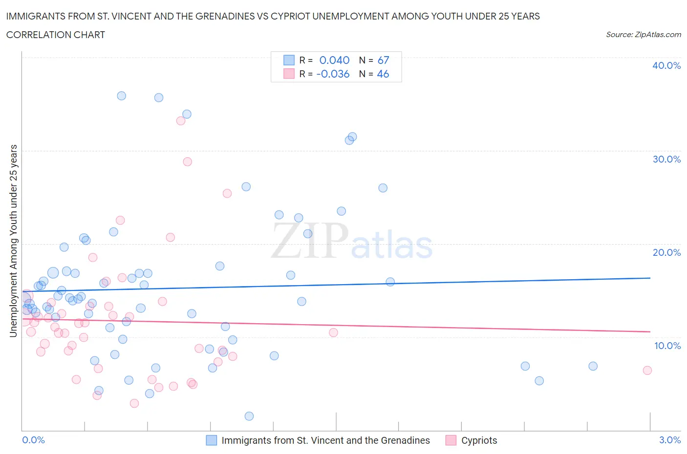 Immigrants from St. Vincent and the Grenadines vs Cypriot Unemployment Among Youth under 25 years