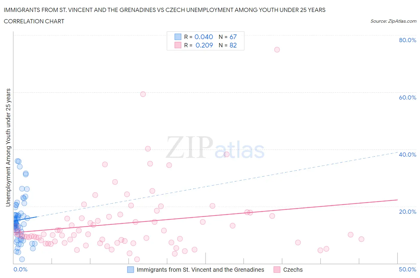 Immigrants from St. Vincent and the Grenadines vs Czech Unemployment Among Youth under 25 years