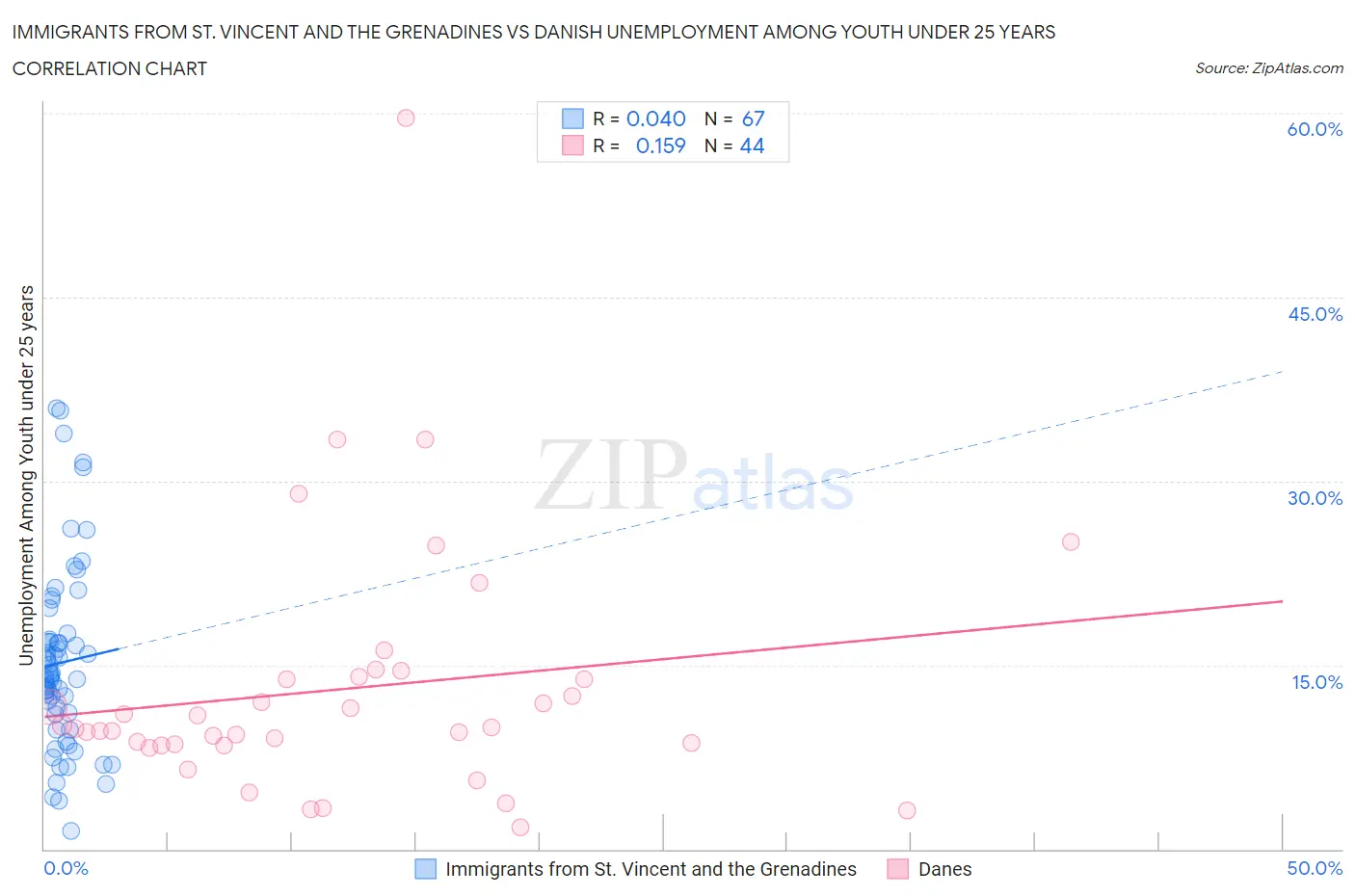 Immigrants from St. Vincent and the Grenadines vs Danish Unemployment Among Youth under 25 years