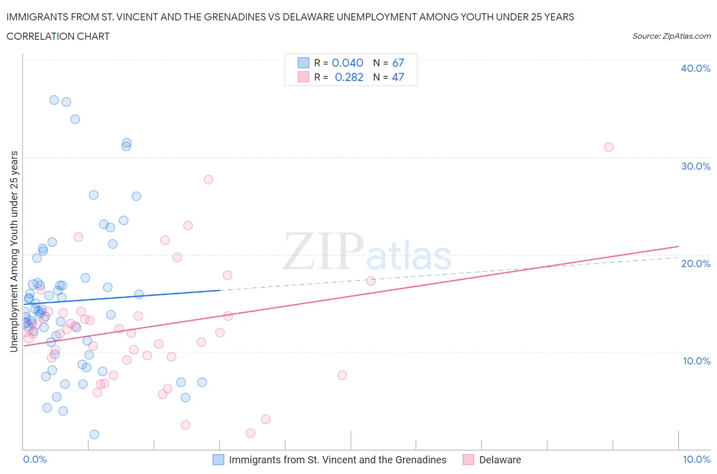 Immigrants from St. Vincent and the Grenadines vs Delaware Unemployment Among Youth under 25 years