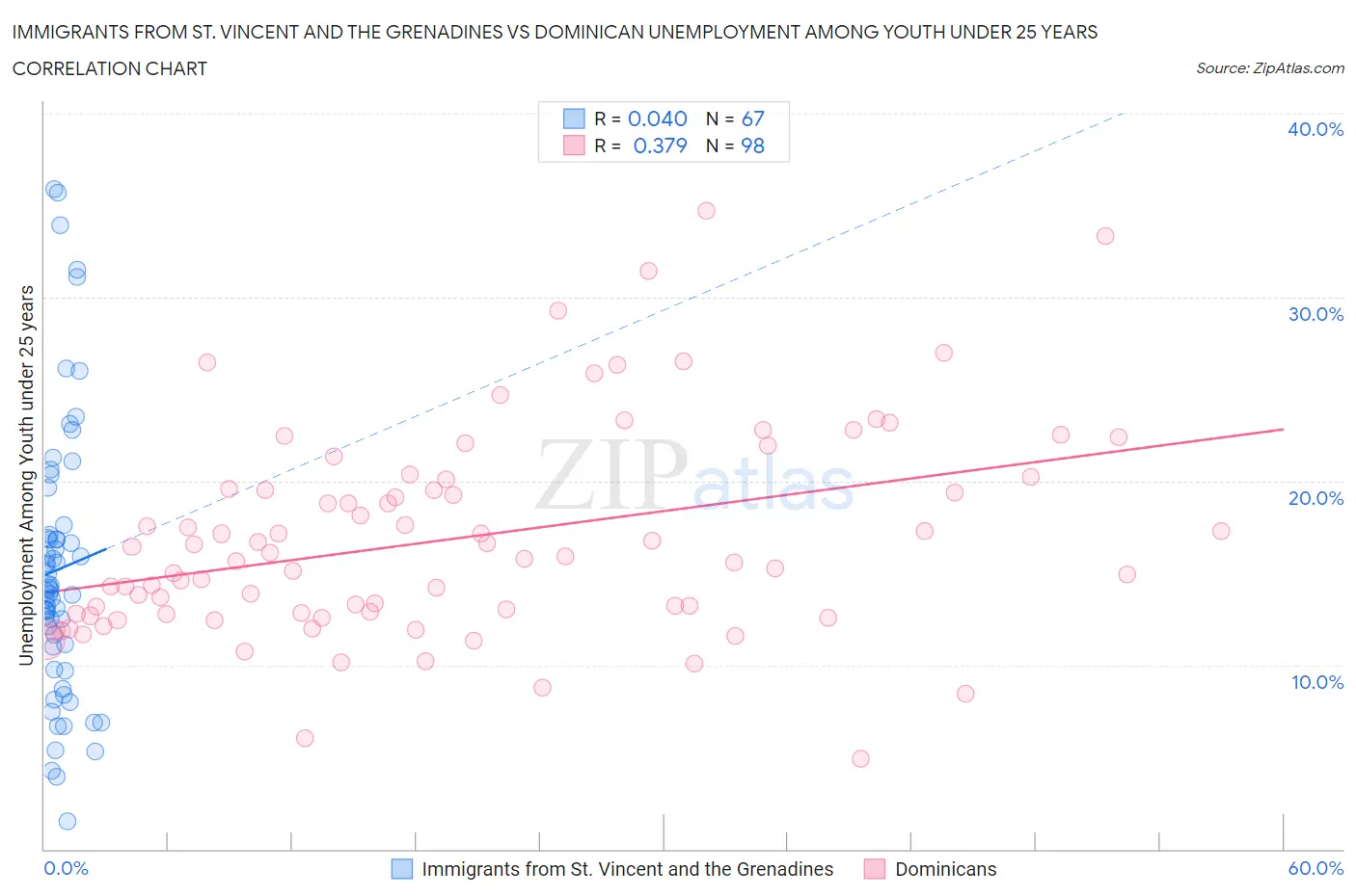 Immigrants from St. Vincent and the Grenadines vs Dominican Unemployment Among Youth under 25 years