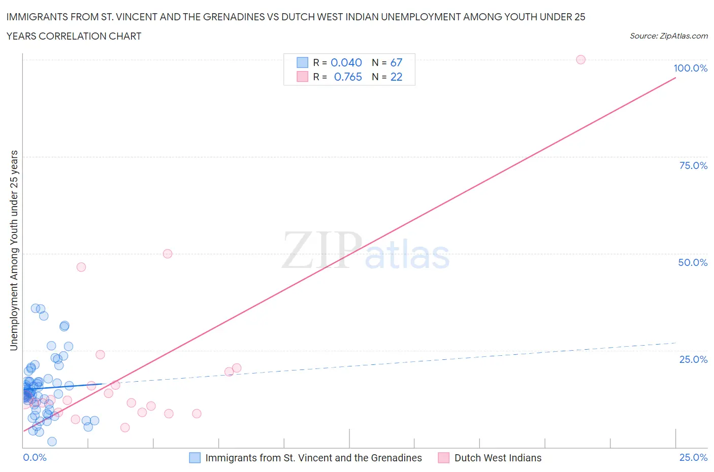 Immigrants from St. Vincent and the Grenadines vs Dutch West Indian Unemployment Among Youth under 25 years