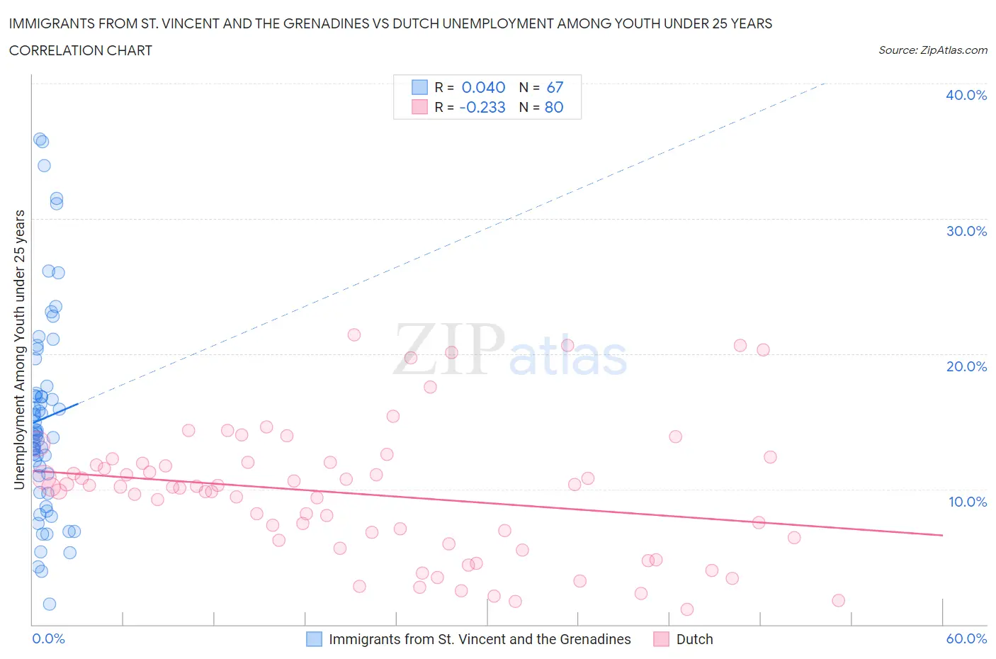 Immigrants from St. Vincent and the Grenadines vs Dutch Unemployment Among Youth under 25 years
