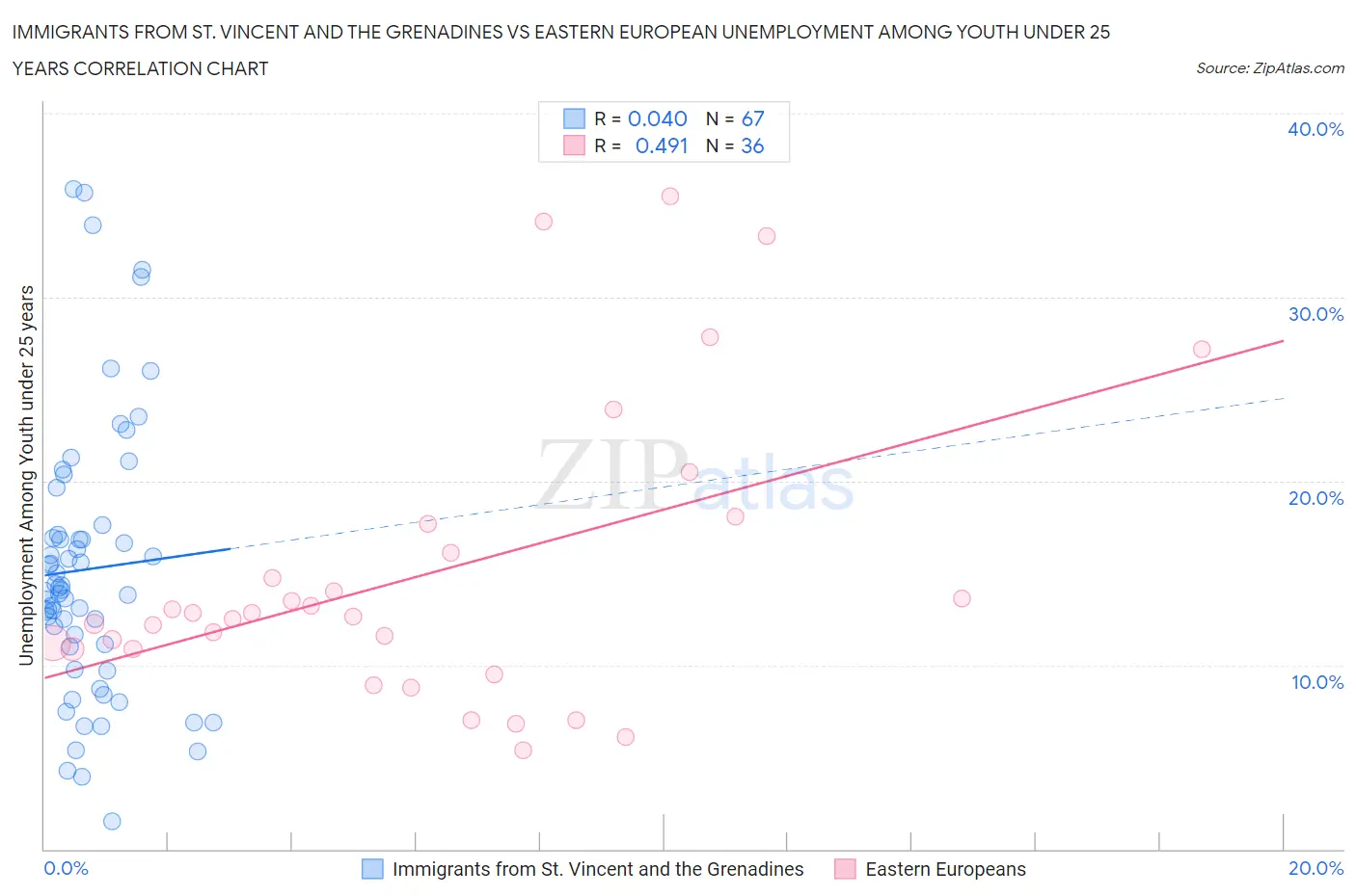 Immigrants from St. Vincent and the Grenadines vs Eastern European Unemployment Among Youth under 25 years