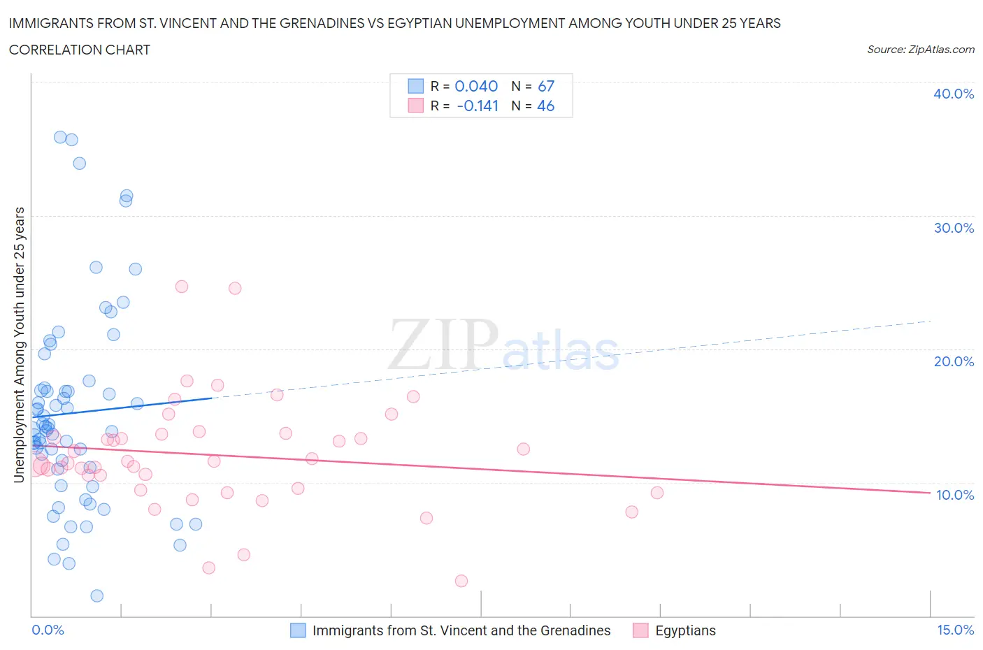 Immigrants from St. Vincent and the Grenadines vs Egyptian Unemployment Among Youth under 25 years