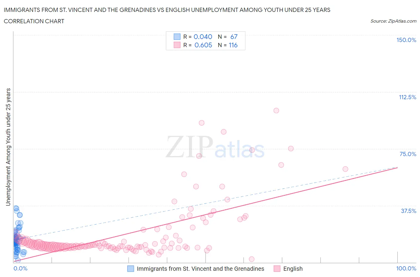 Immigrants from St. Vincent and the Grenadines vs English Unemployment Among Youth under 25 years