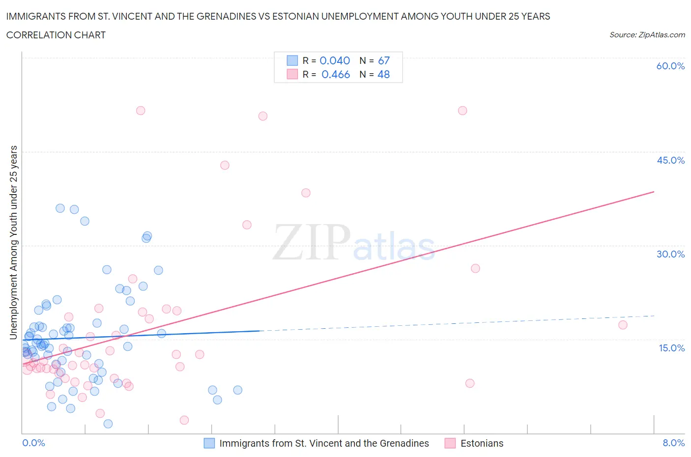 Immigrants from St. Vincent and the Grenadines vs Estonian Unemployment Among Youth under 25 years