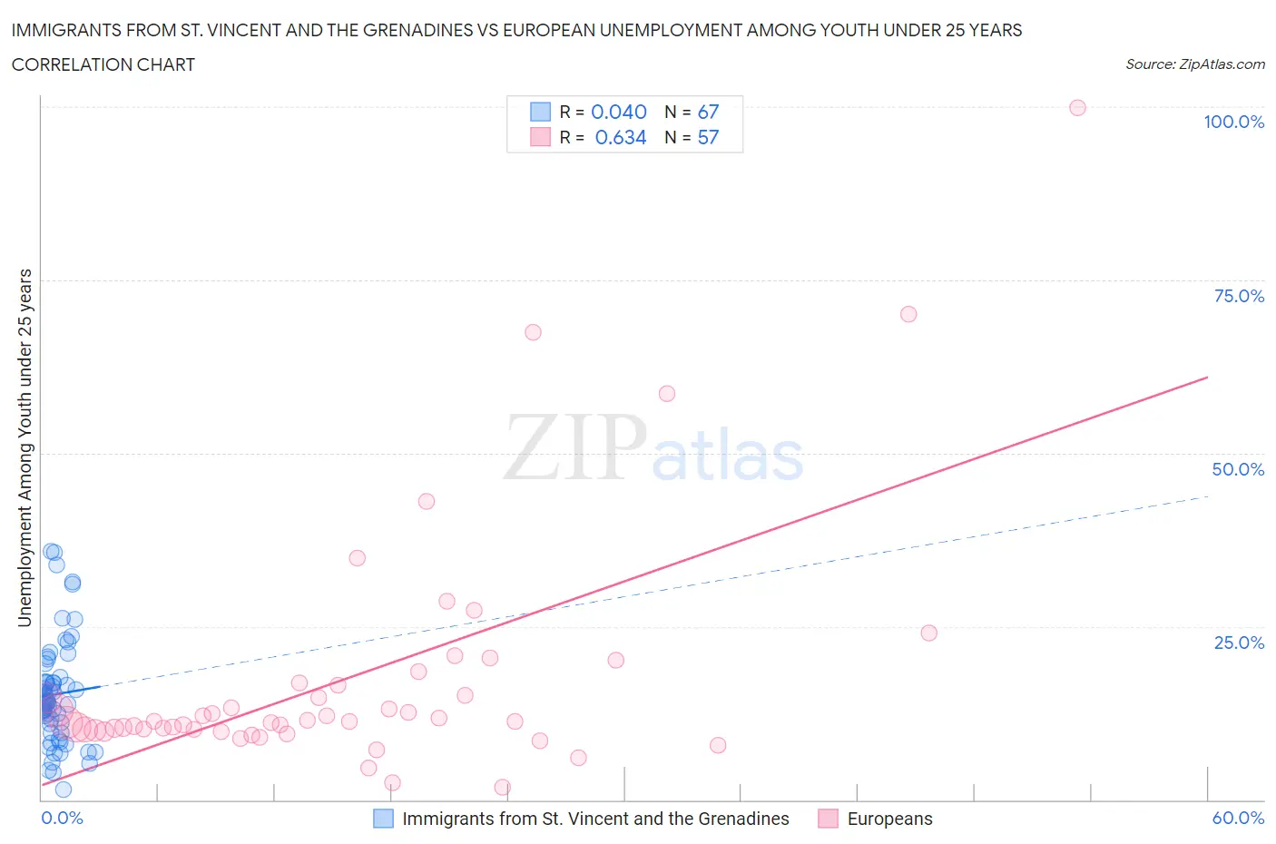 Immigrants from St. Vincent and the Grenadines vs European Unemployment Among Youth under 25 years