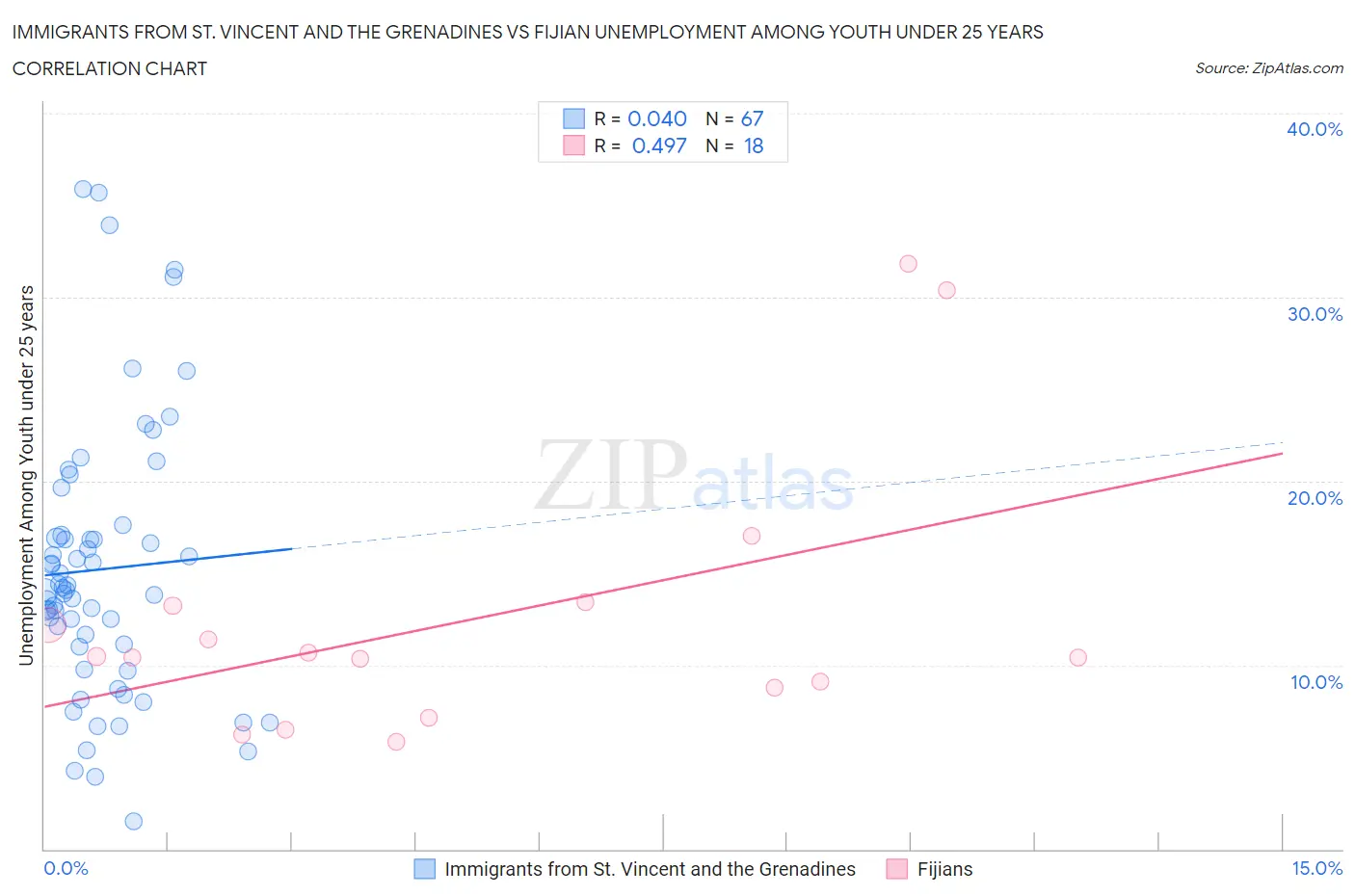 Immigrants from St. Vincent and the Grenadines vs Fijian Unemployment Among Youth under 25 years