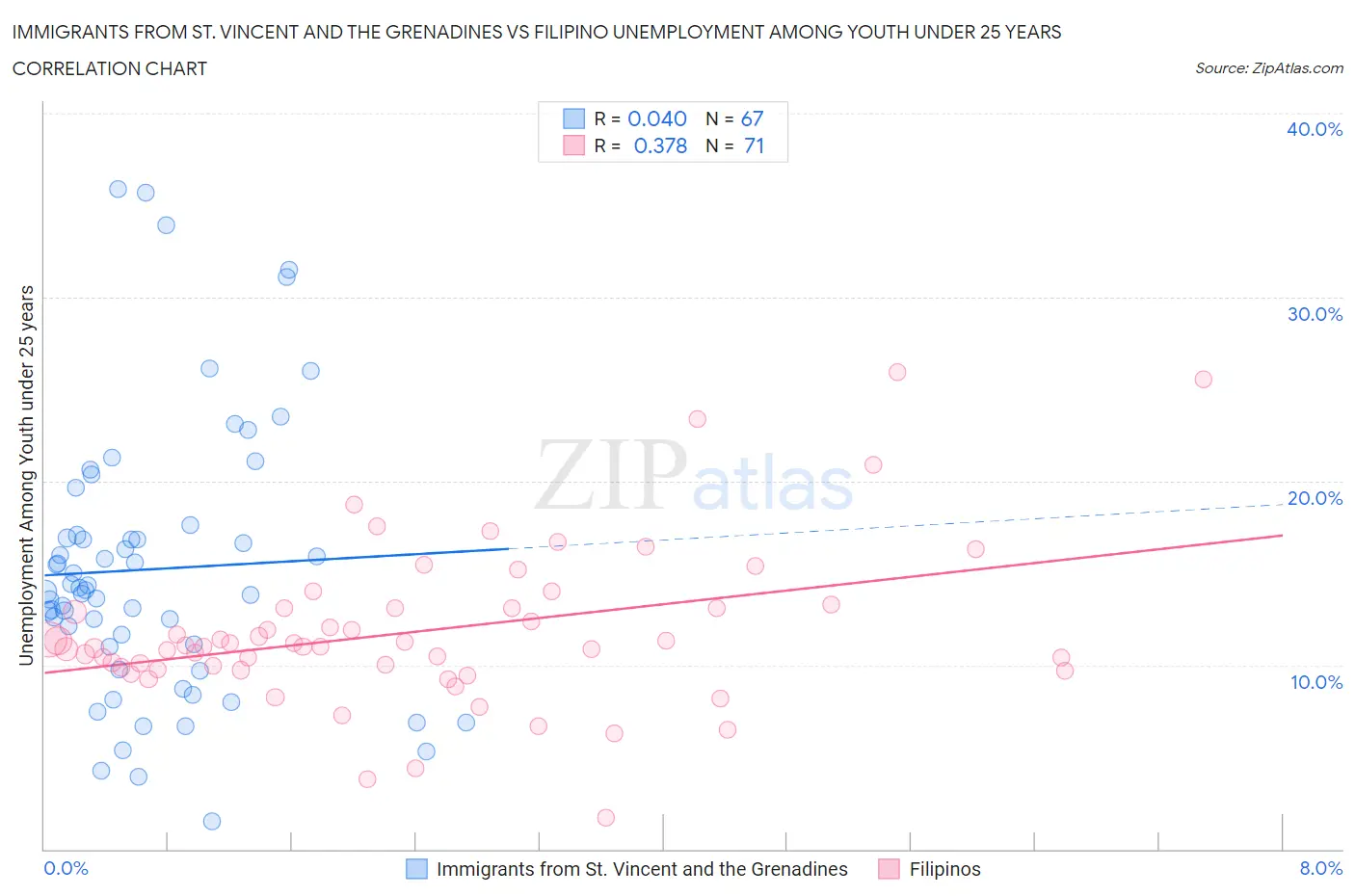 Immigrants from St. Vincent and the Grenadines vs Filipino Unemployment Among Youth under 25 years