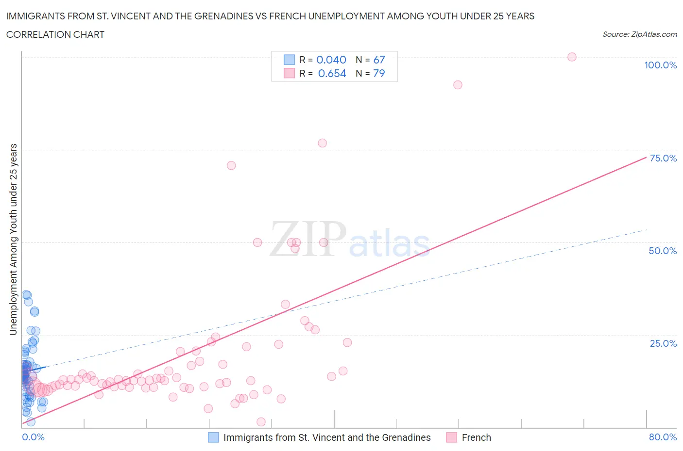 Immigrants from St. Vincent and the Grenadines vs French Unemployment Among Youth under 25 years