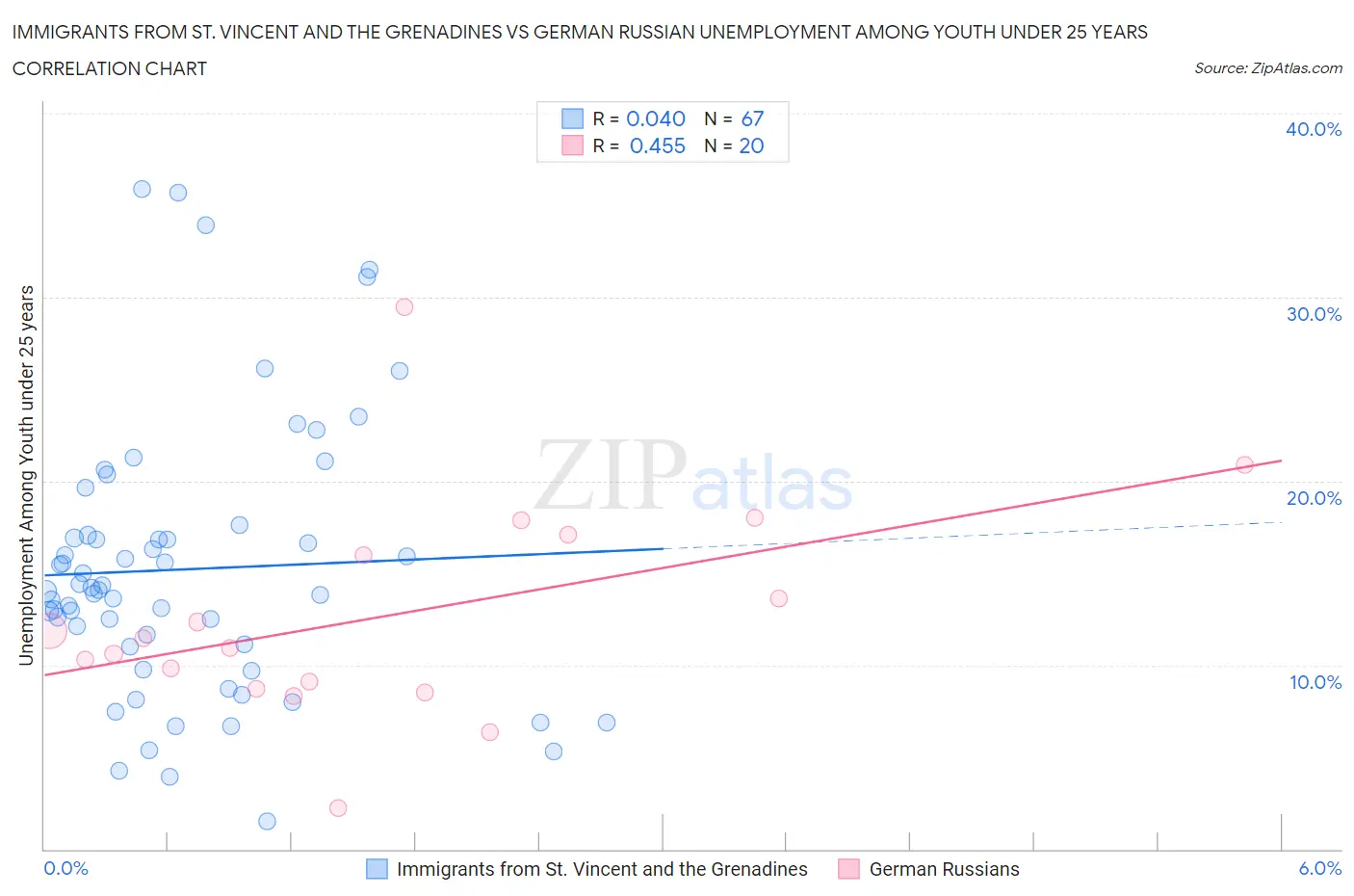 Immigrants from St. Vincent and the Grenadines vs German Russian Unemployment Among Youth under 25 years