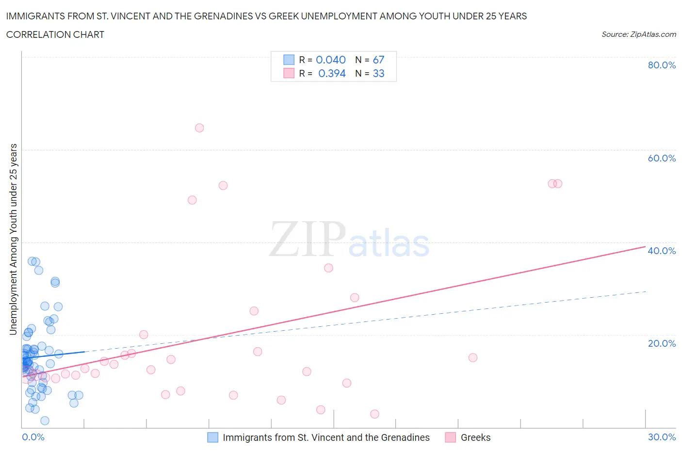 Immigrants from St. Vincent and the Grenadines vs Greek Unemployment Among Youth under 25 years