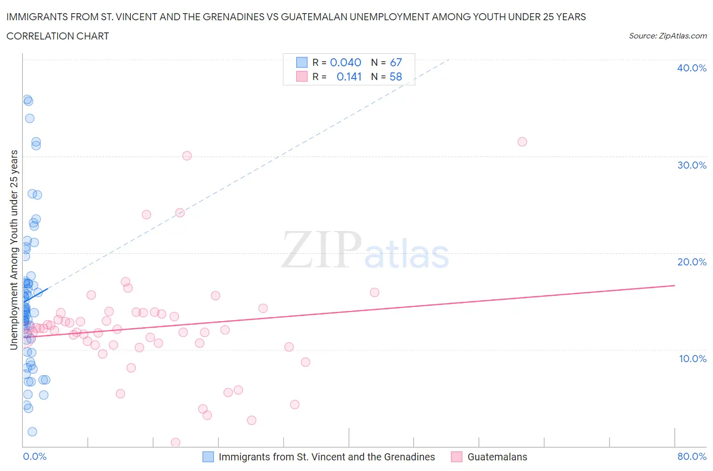 Immigrants from St. Vincent and the Grenadines vs Guatemalan Unemployment Among Youth under 25 years