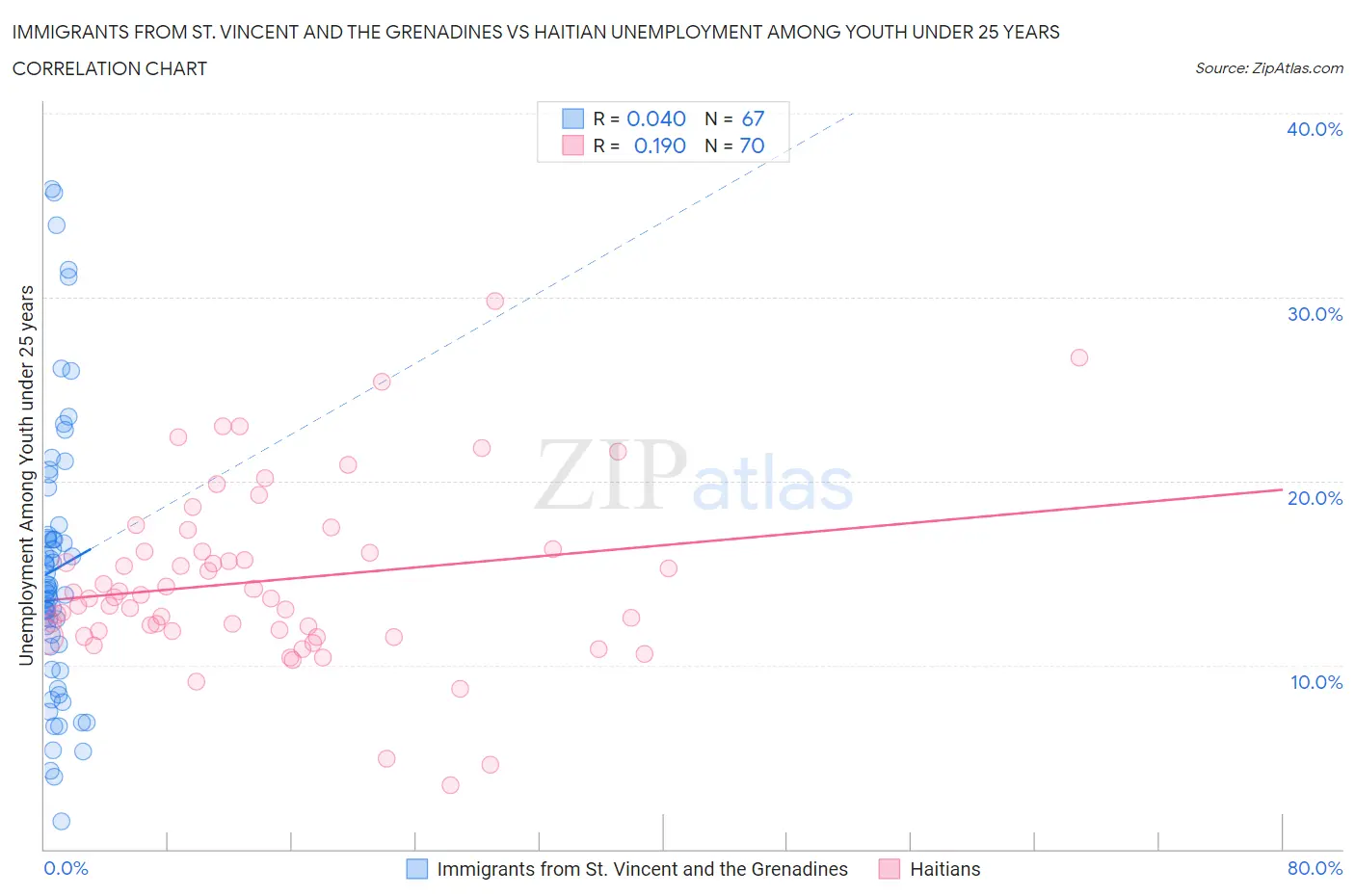 Immigrants from St. Vincent and the Grenadines vs Haitian Unemployment Among Youth under 25 years