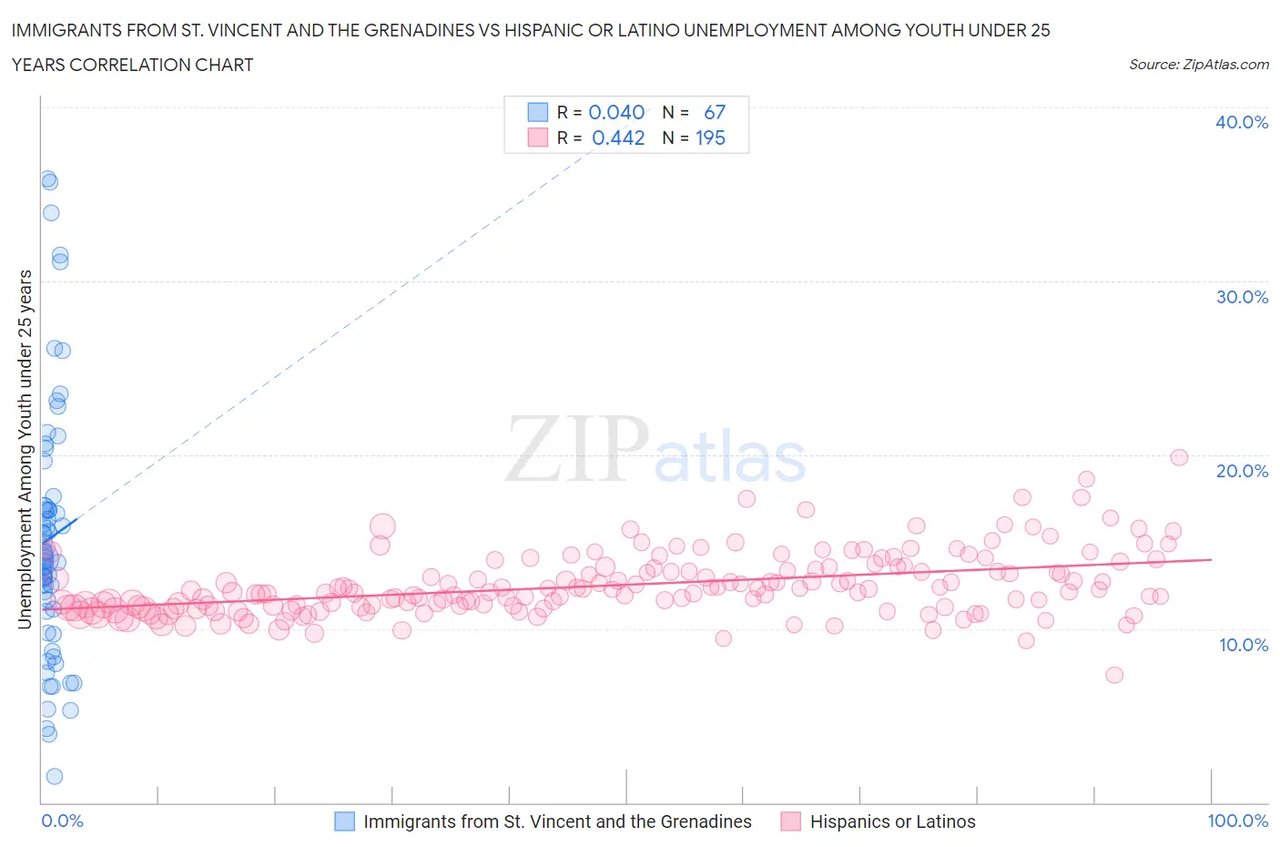 Immigrants from St. Vincent and the Grenadines vs Hispanic or Latino Unemployment Among Youth under 25 years