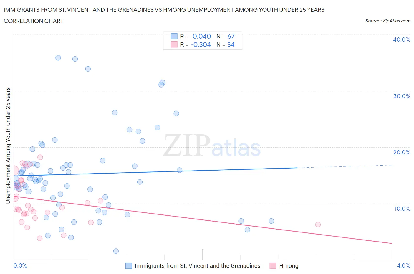 Immigrants from St. Vincent and the Grenadines vs Hmong Unemployment Among Youth under 25 years