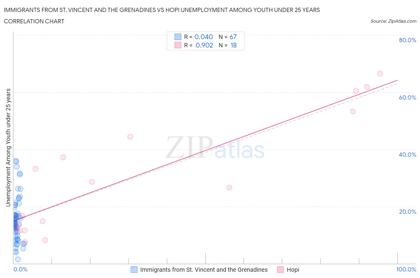 Immigrants from St. Vincent and the Grenadines vs Hopi Unemployment Among Youth under 25 years