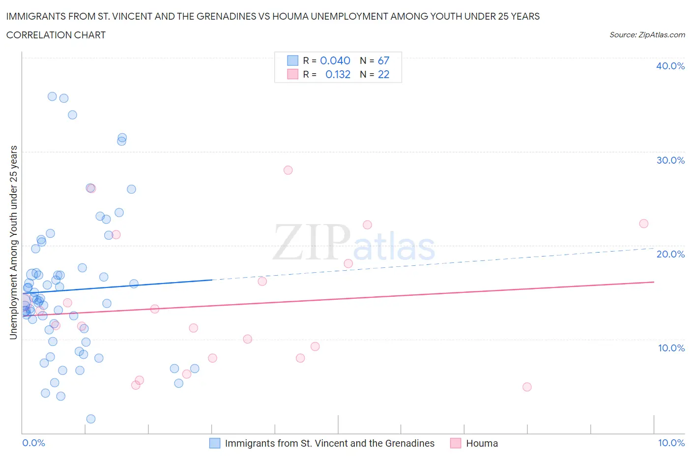 Immigrants from St. Vincent and the Grenadines vs Houma Unemployment Among Youth under 25 years