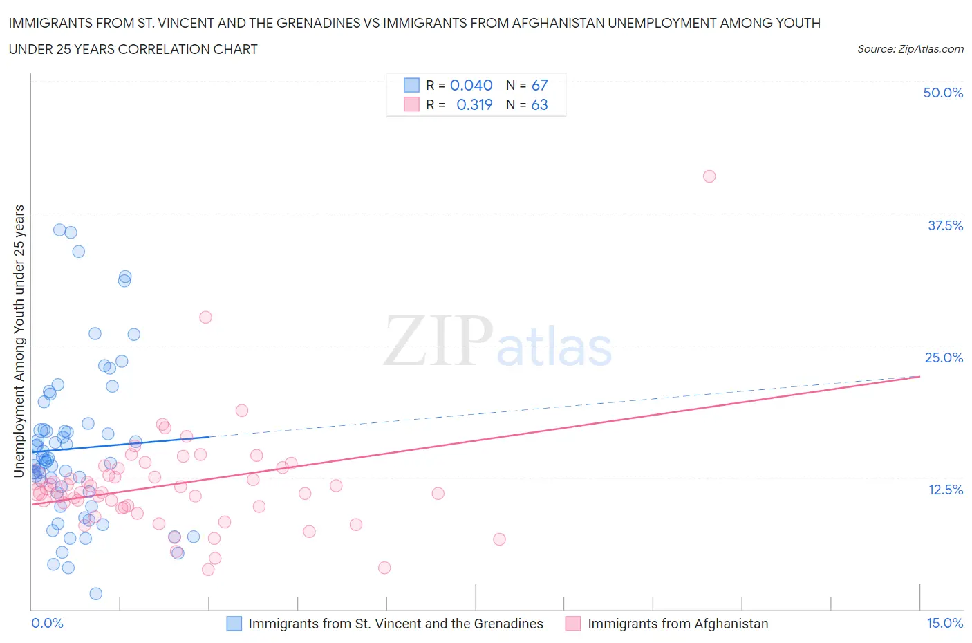 Immigrants from St. Vincent and the Grenadines vs Immigrants from Afghanistan Unemployment Among Youth under 25 years
