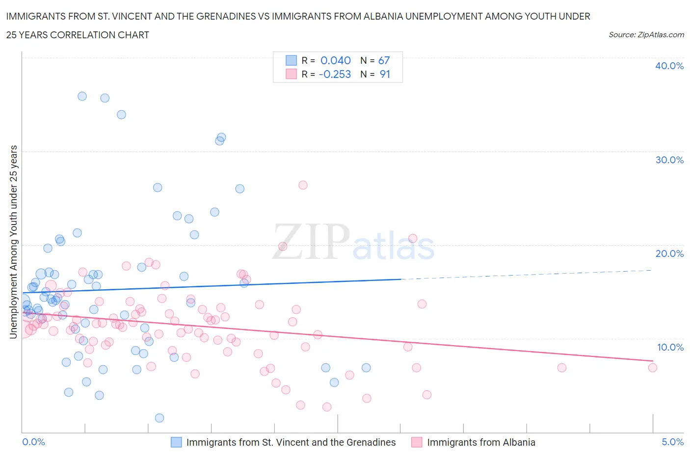 Immigrants from St. Vincent and the Grenadines vs Immigrants from Albania Unemployment Among Youth under 25 years