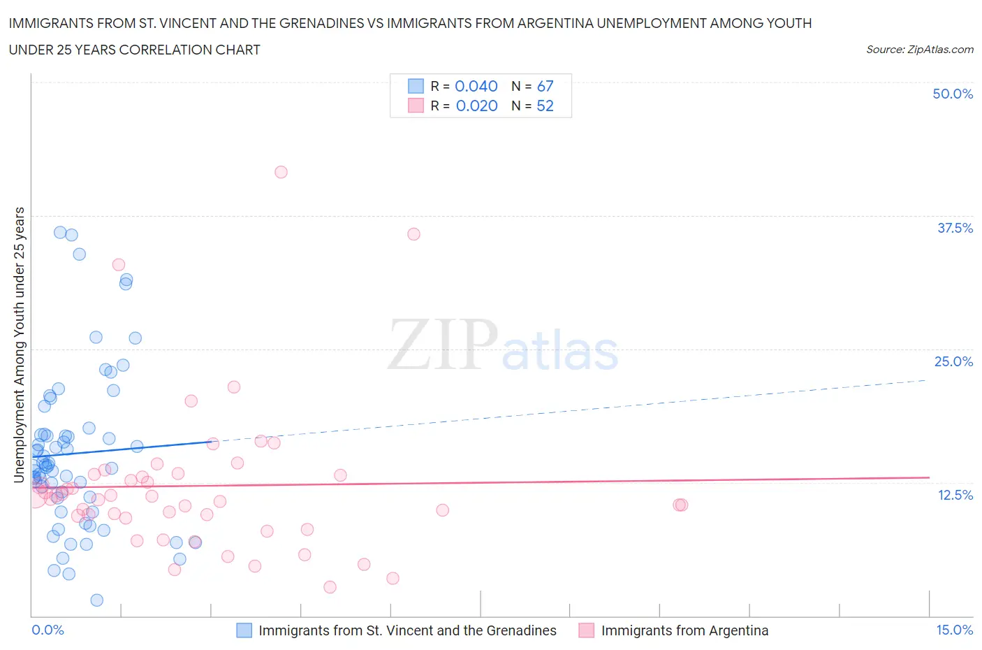 Immigrants from St. Vincent and the Grenadines vs Immigrants from Argentina Unemployment Among Youth under 25 years