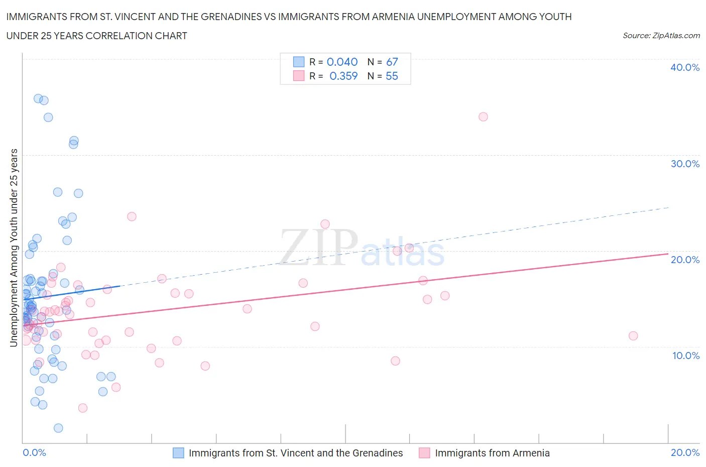 Immigrants from St. Vincent and the Grenadines vs Immigrants from Armenia Unemployment Among Youth under 25 years
