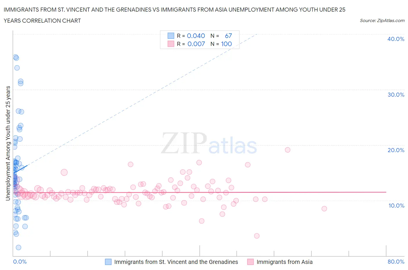 Immigrants from St. Vincent and the Grenadines vs Immigrants from Asia Unemployment Among Youth under 25 years
