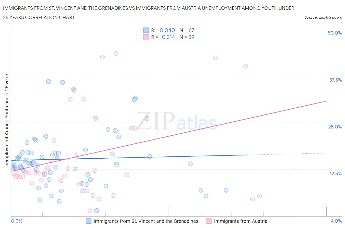 Immigrants from St. Vincent and the Grenadines vs Immigrants from Austria Unemployment Among Youth under 25 years