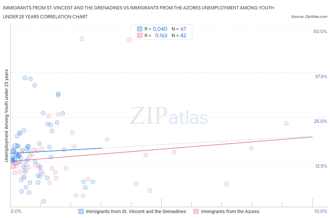 Immigrants from St. Vincent and the Grenadines vs Immigrants from the Azores Unemployment Among Youth under 25 years