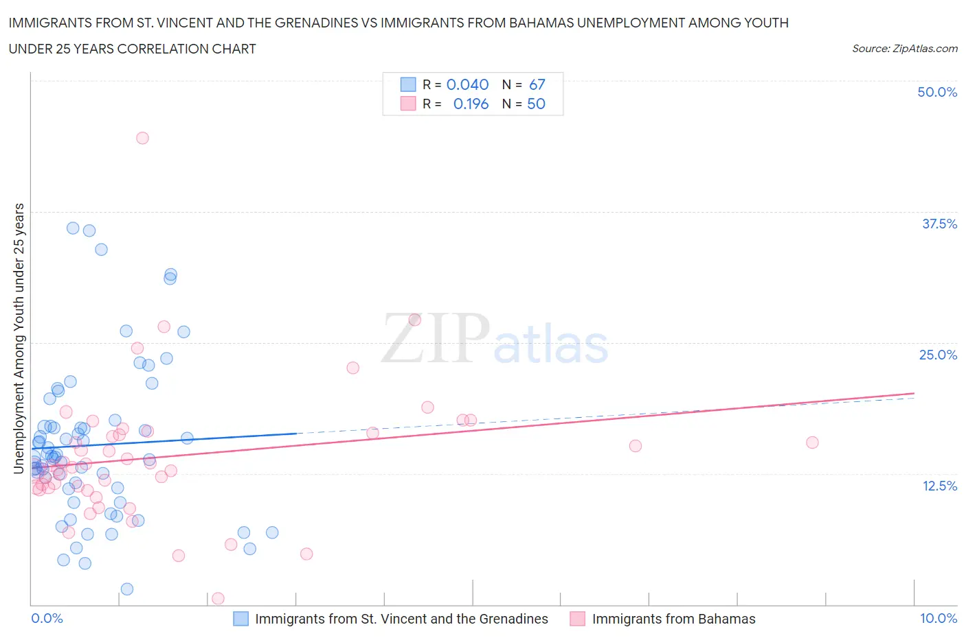 Immigrants from St. Vincent and the Grenadines vs Immigrants from Bahamas Unemployment Among Youth under 25 years