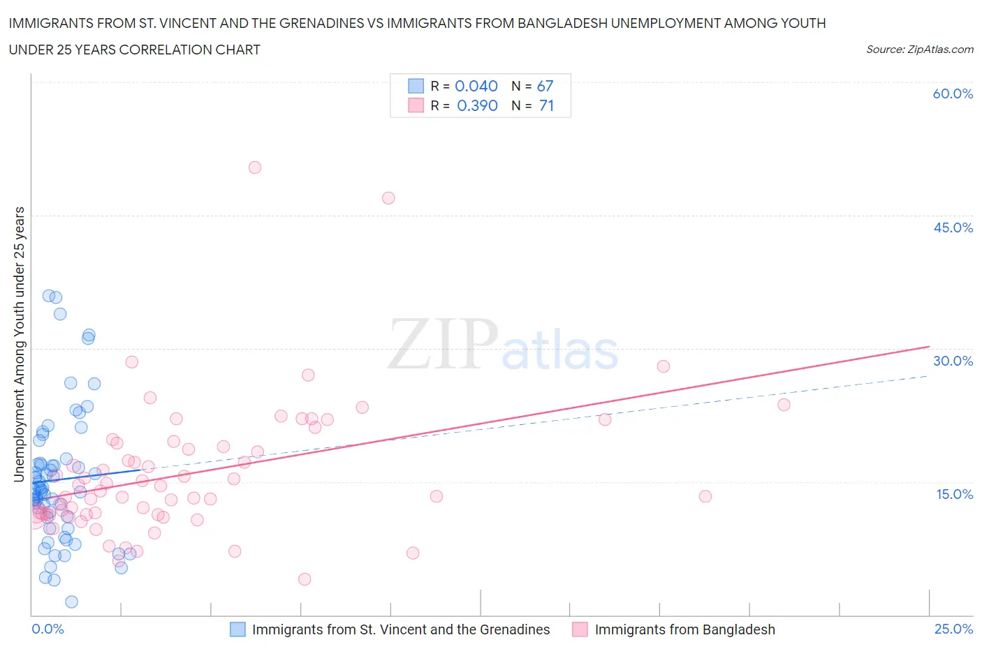 Immigrants from St. Vincent and the Grenadines vs Immigrants from Bangladesh Unemployment Among Youth under 25 years