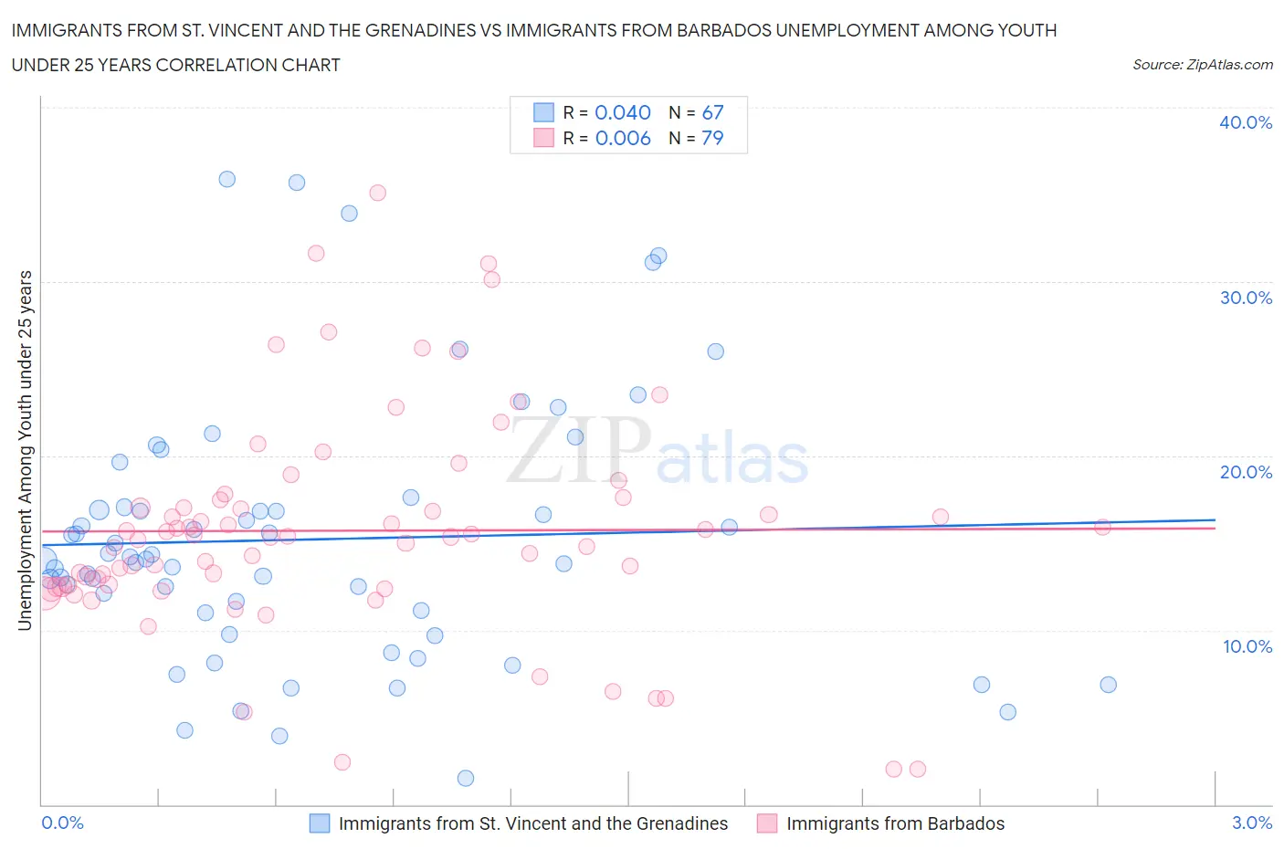 Immigrants from St. Vincent and the Grenadines vs Immigrants from Barbados Unemployment Among Youth under 25 years