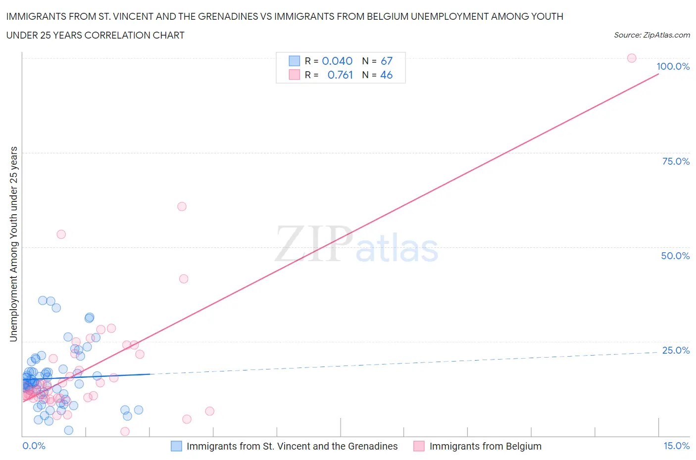 Immigrants from St. Vincent and the Grenadines vs Immigrants from Belgium Unemployment Among Youth under 25 years