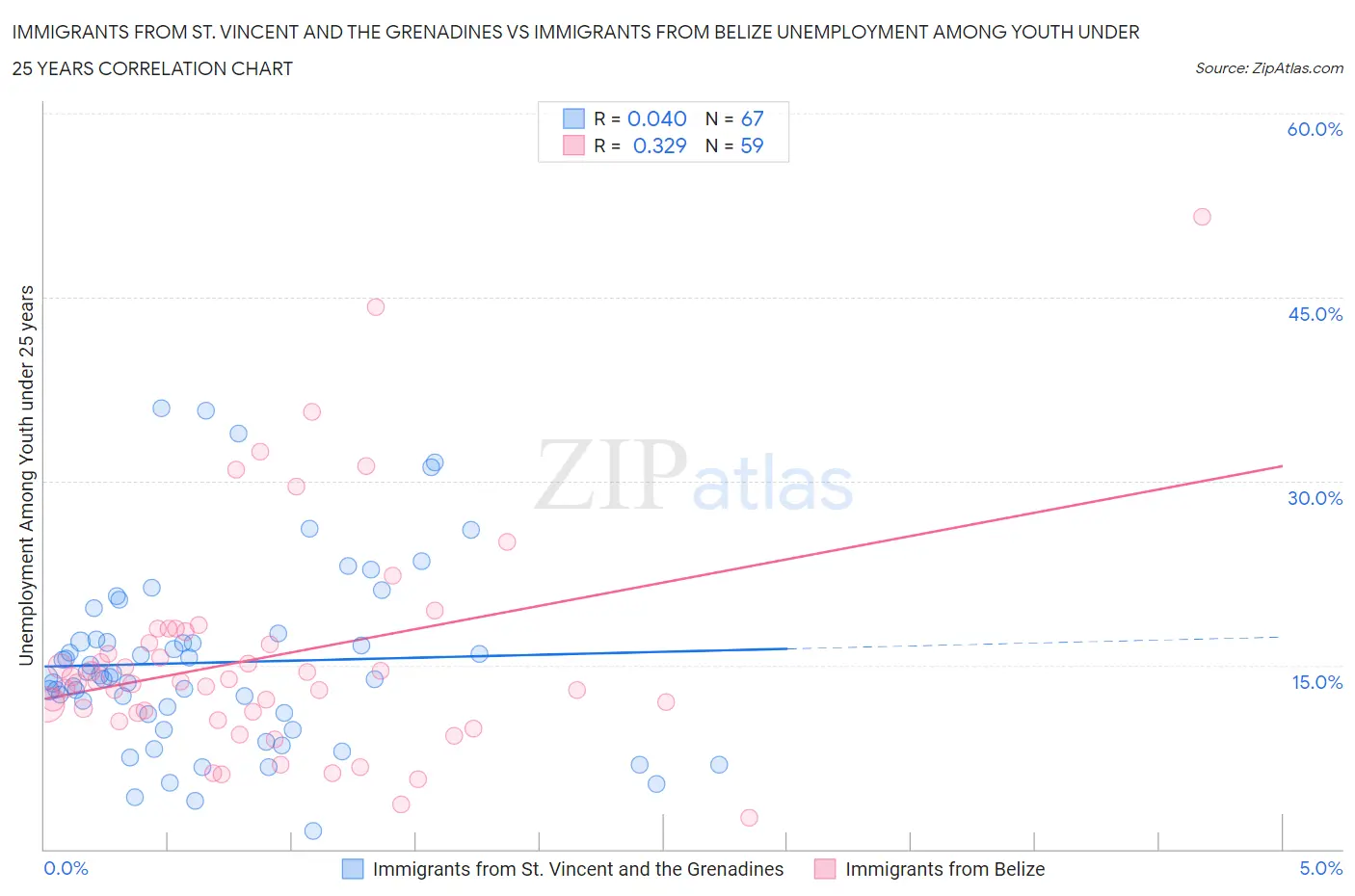 Immigrants from St. Vincent and the Grenadines vs Immigrants from Belize Unemployment Among Youth under 25 years