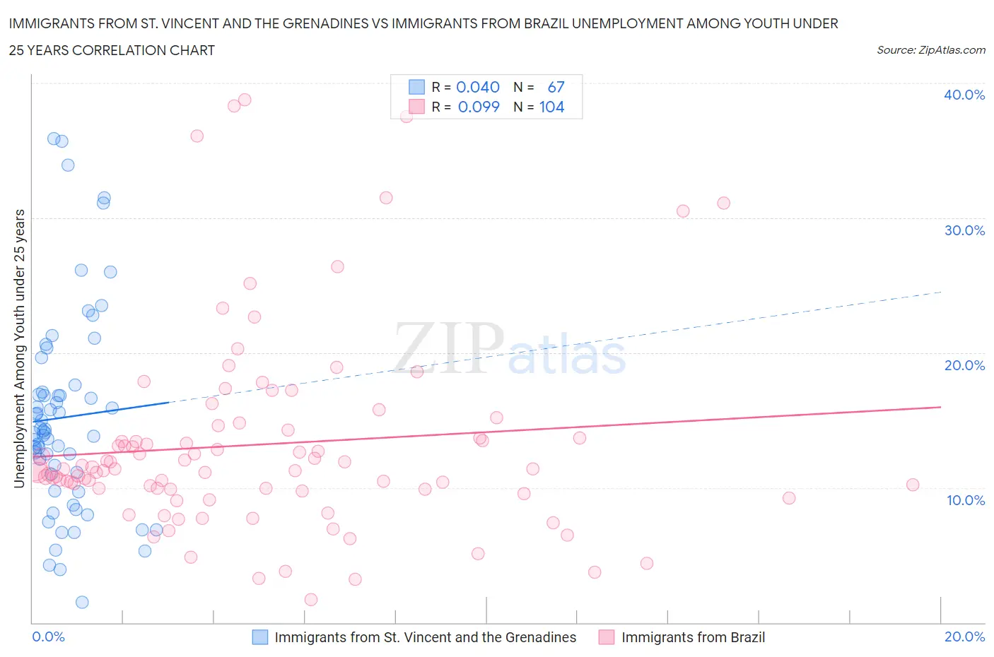 Immigrants from St. Vincent and the Grenadines vs Immigrants from Brazil Unemployment Among Youth under 25 years